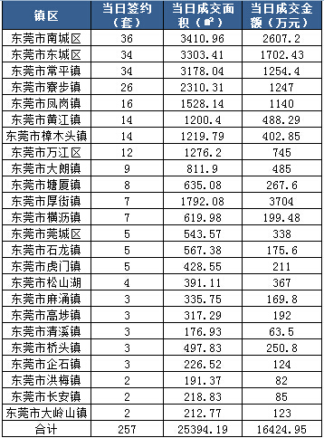 【东莞】市场 :东莞二手房网签数据:6月27日成