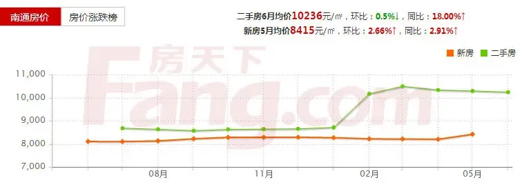南通6月房价地图曝光 热门楼盘报价一览(06.2