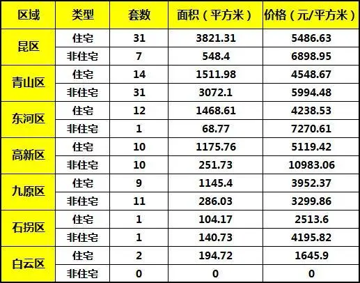 包头6月24日成交140套:住宅79套 非住宅61套