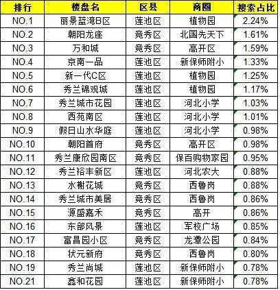 保定二手房