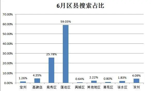 保定二手房