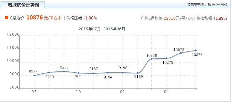增城房价走势