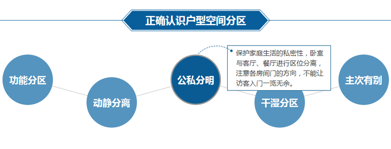 正确认识户型空间分区