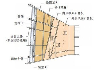 轻钢龙骨石膏板隔墙