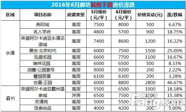 聚焦廊坊新房市场，引领未来居住新风尚