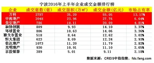 2016上半年宁波楼市排行榜
