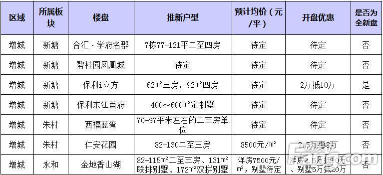 增城新开盘