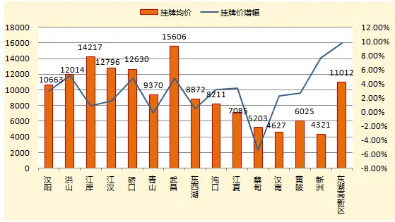 图2区县挂牌均价及环比走势