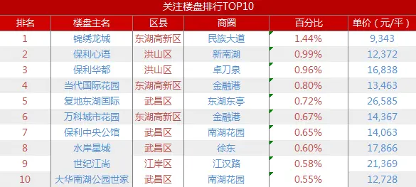 表1 网友关注前十楼盘