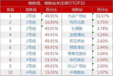 表2 网友关注前十地铁站