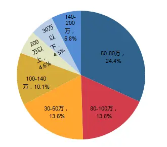 6月价格关注度表