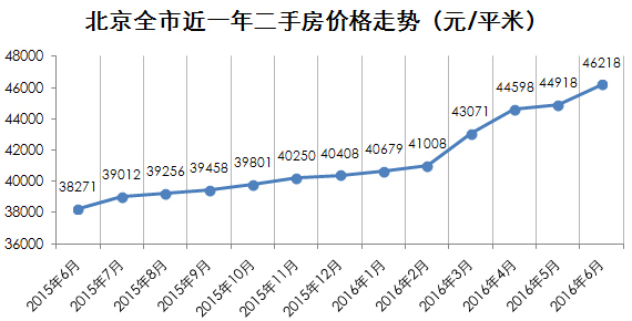 月中国百城房价排行榜及北京二手房价格走势-