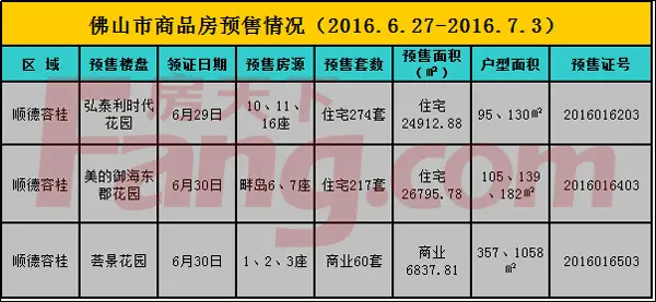 6.27-7.3佛山8盘领取预售证1493套住宅将入市
