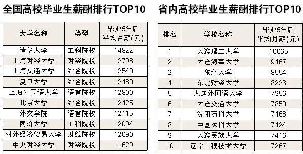 2016辽宁高校毕业生薪酬排行出炉 工科类薪酬