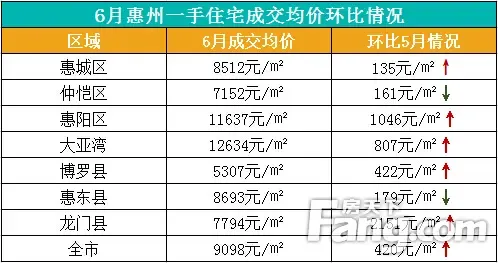 惠州6月房价地图 5区县涨环比最高涨超2千\/㎡
