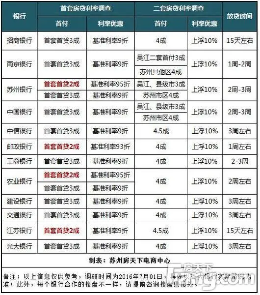 苏州各银行房贷政策收紧 首套首付回归3成利率