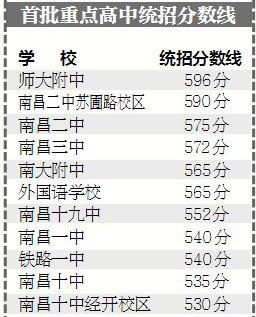 南昌首批重点高中统招分数线划定低530分