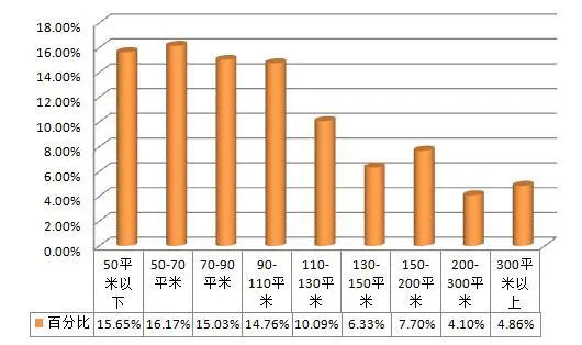 6月热门面积搜索排行