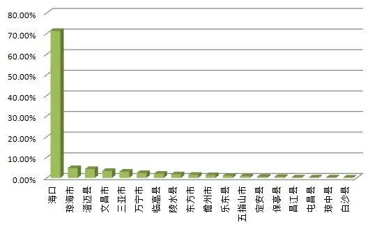 6月热门区县搜索排行