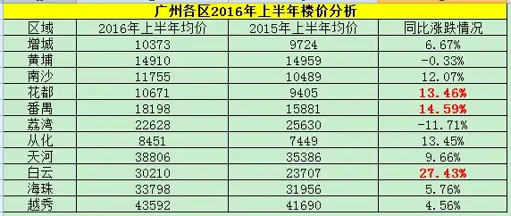 上半年广州各区房价涨跌榜 有区涨6500元\/平