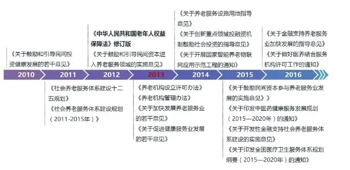 养老市场(图1)
