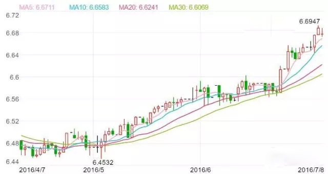人民币汇率或跌至7 预言成真前投资者应做点啥