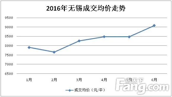 112盘报价上涨 2016上半年无锡房价涨多少?