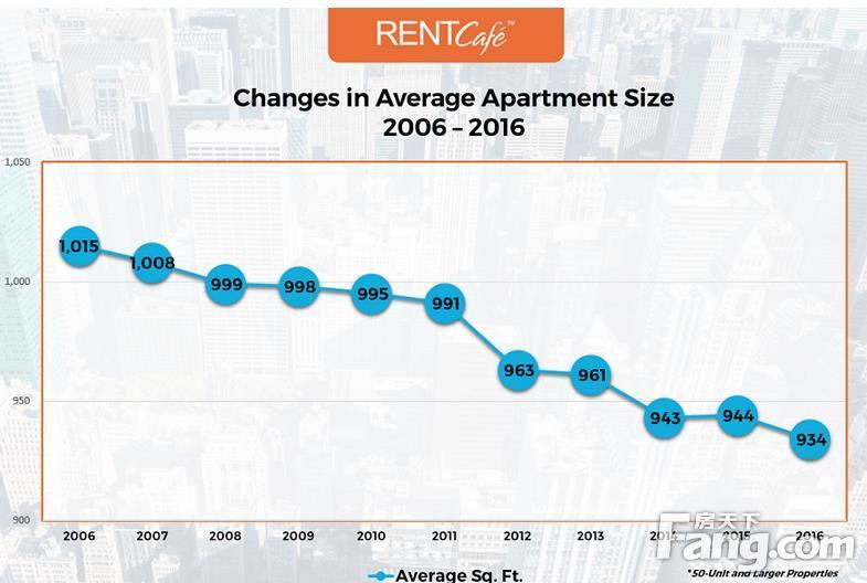 全美出租公寓面积见小 租金反涨7%