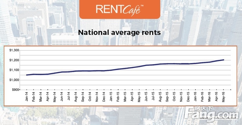 全美出租公寓面积见小 租金反涨7%