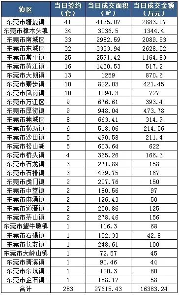 东莞二手房网签数据：7月12日成交283套