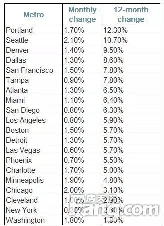 又涨了!低利率&失业率促全美20城房价涨幅最高超12%