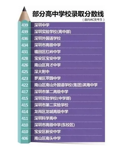 第二批招生学校今明录取 首批深实验和深中录