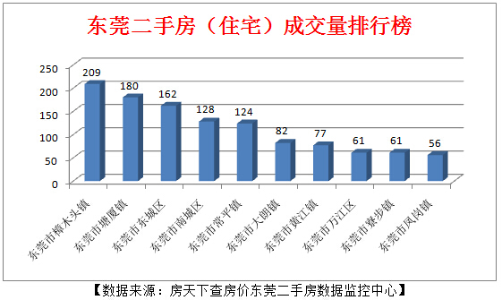 东莞新房均价下滑二手房走势平稳 成交量环比上涨34%