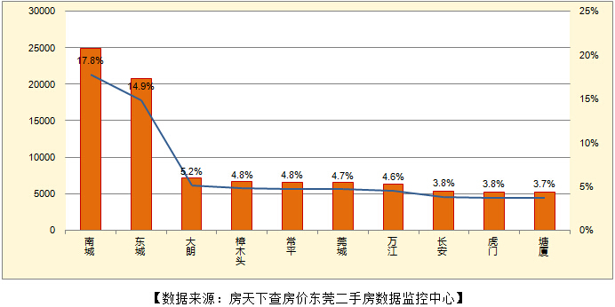 东莞新房均价下滑二手房走势平稳 成交量环比上涨34%