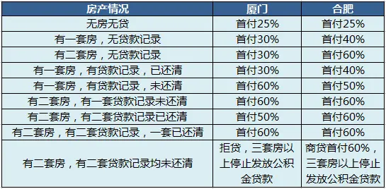限贷政策