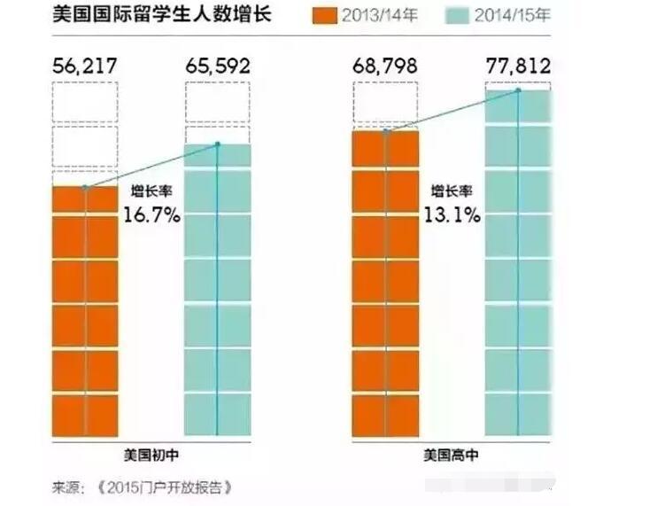 低龄留学惹火加州教育房:孩子读10分学校 爸妈年赚10%！