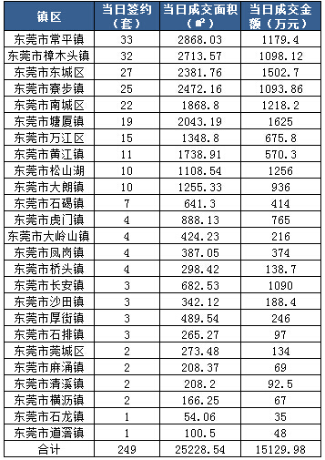 东莞二手房网签数据:7月21日成交249套_