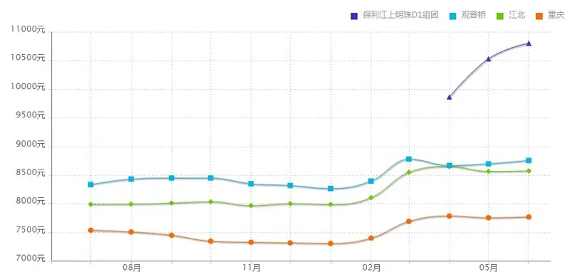 价格走势