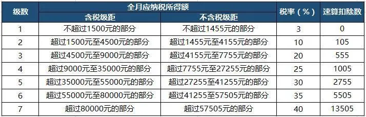 税率表一：工资、薪金所得适用个人所得税累进税率表