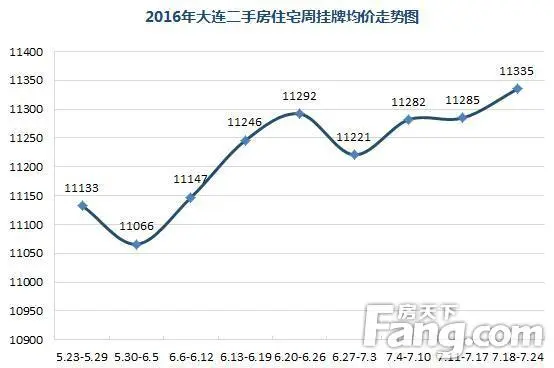 2016年大连二手房住宅周挂牌均价走势图