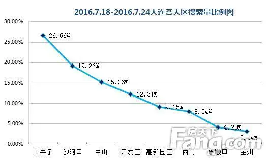 2016.7.18-2016.7.24大连各区被搜索量占比图