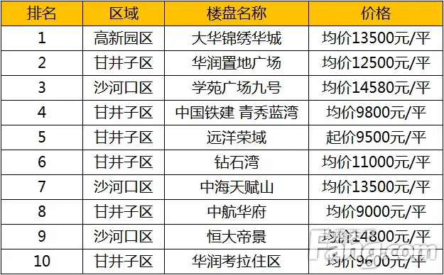 大连楼市热门楼盘TOP10 看看哪家深受网友青睐-房产资讯-大连房天下