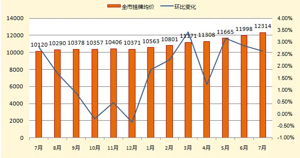 图1 全市挂牌均价及环比变化