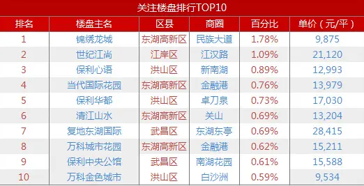 表1 网友关注前十楼盘