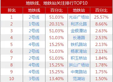 表2 网友关注前十地铁站
