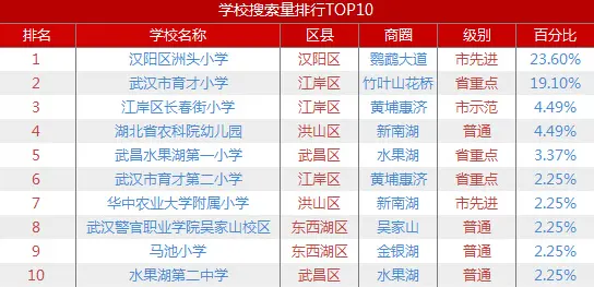 表3学校关注度排名及占比