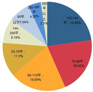 图6价格、面积、户型搜索占比图