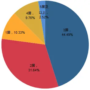 图6价格、面积、户型搜索占比图