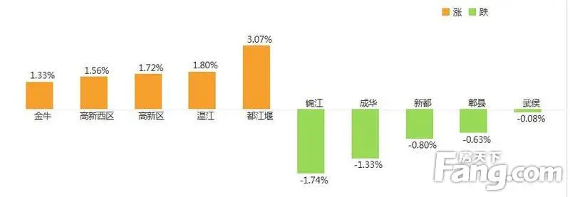 成都房价