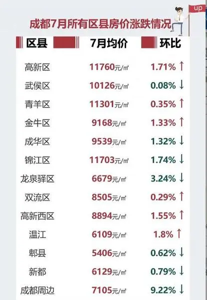 成都房价